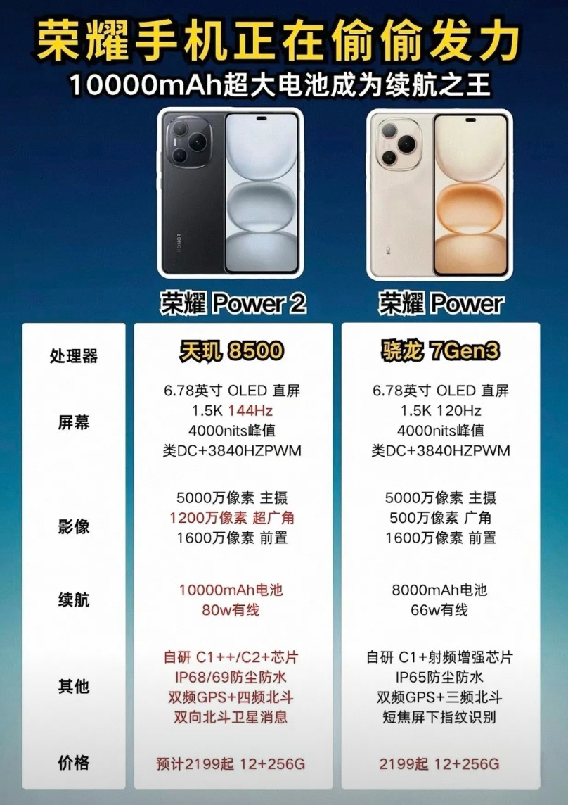 荣耀又在偷偷发力，有爆料说是荣耀Power2的续航给整到10000mAh，这容量