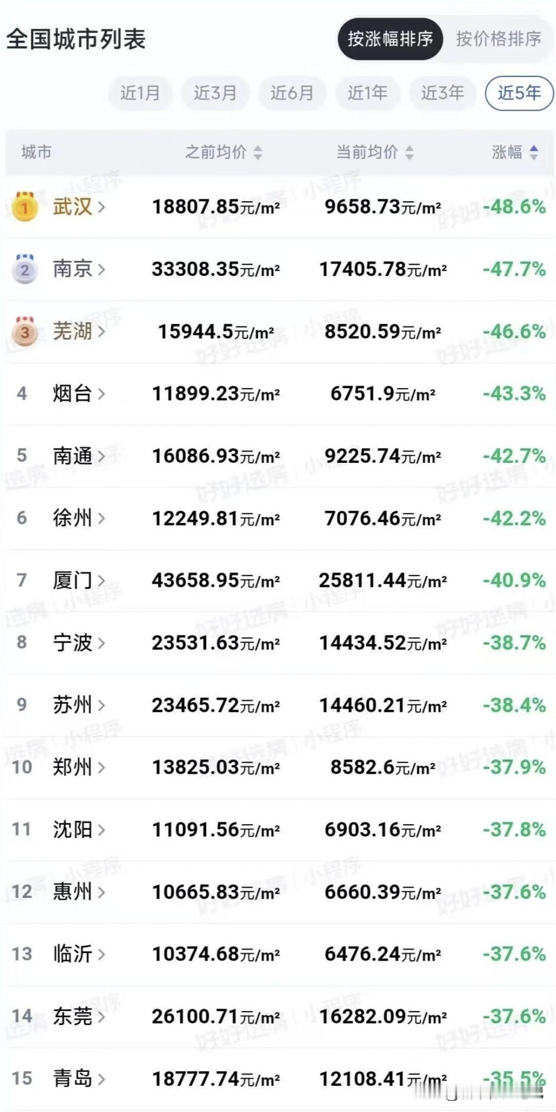 说是武汉房价下跌排名第一[捂脸哭][捂脸哭][捂脸哭]根据最新的数据，武汉的房价目前仍
