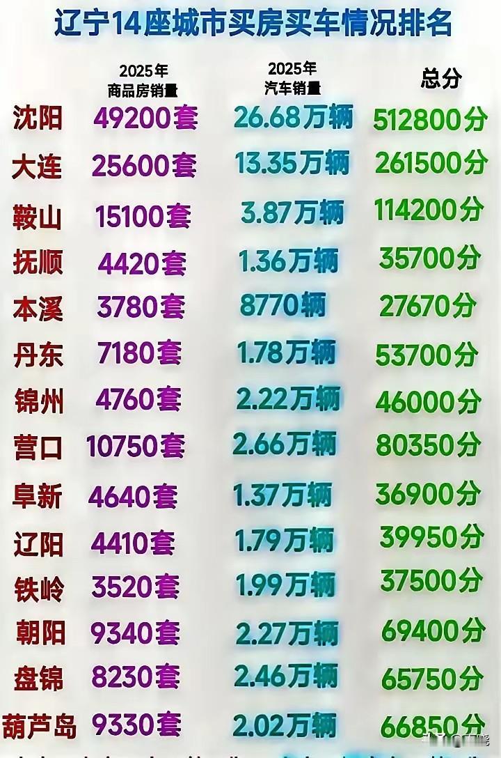 沈阳大宗商品消费远远高于大连，很明显在人均可支配收入相当，物价大连高于沈阳的情况