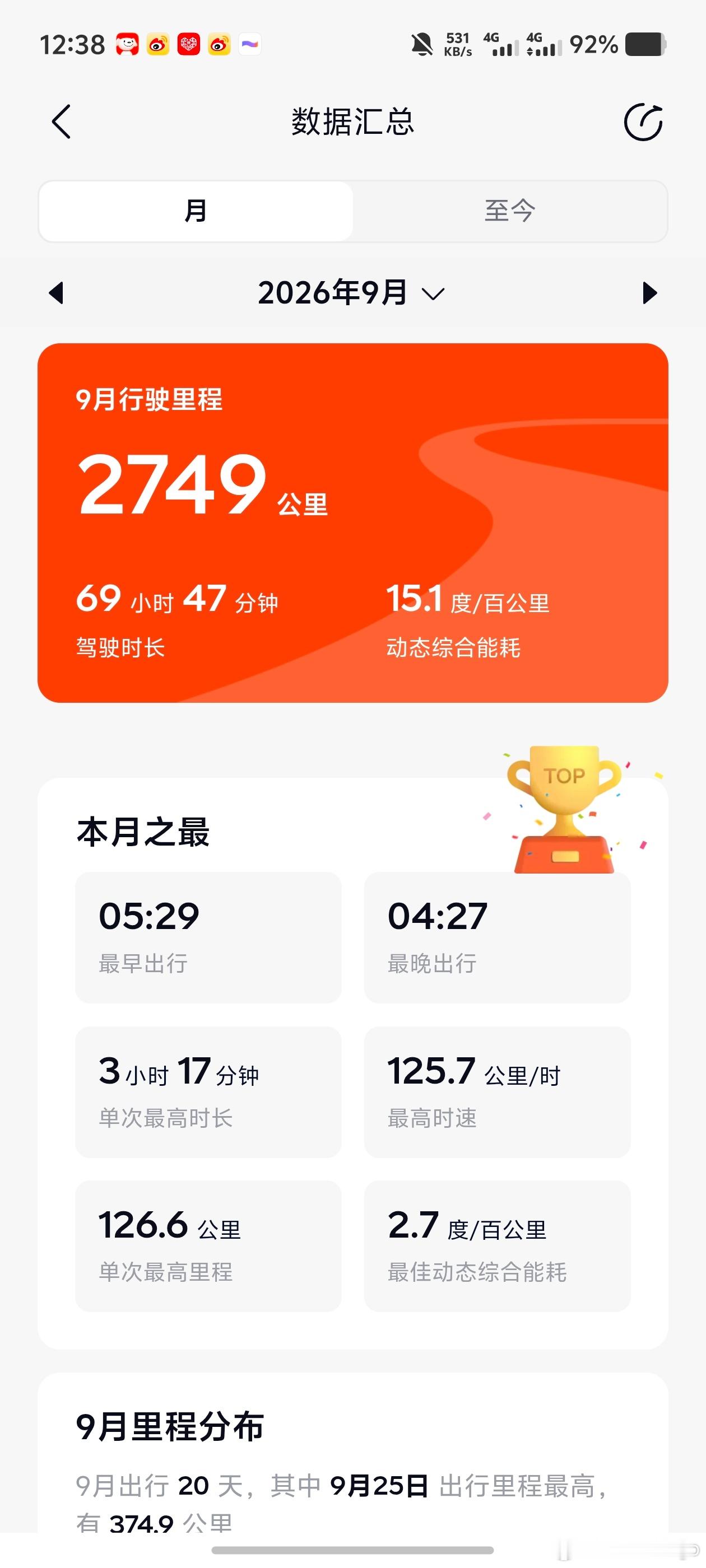 全球纯燃油车新车销量占比首次跌破50%按照我现在9月份的电费和行驶里程，换算