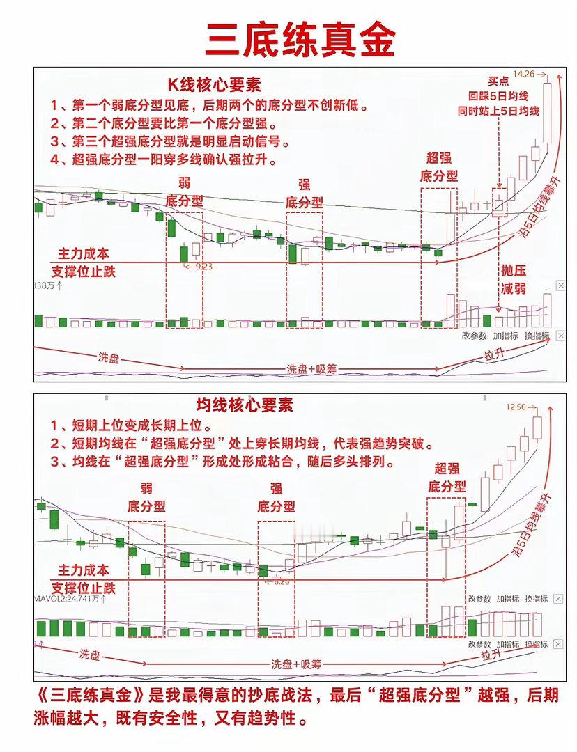 别被“三底战法”骗了，均线背后的真相才是胜率关键