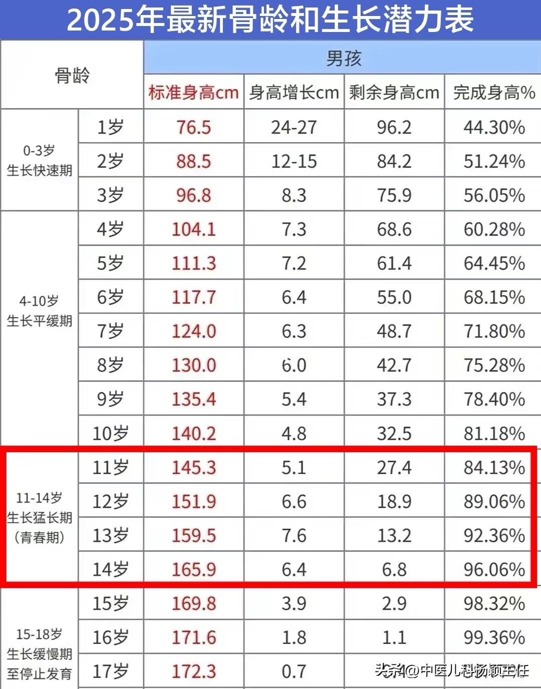 2025年骨龄生长潜力新表出炉，看看你家娃还能长多高！和大家分享一个让我