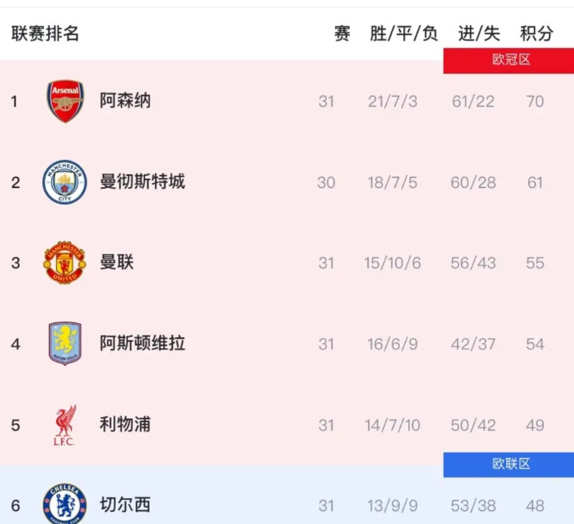 曼城想要再夺英超冠军，或需满足这三个条件！一、拿下在主场迎战阿森纳的这一场天