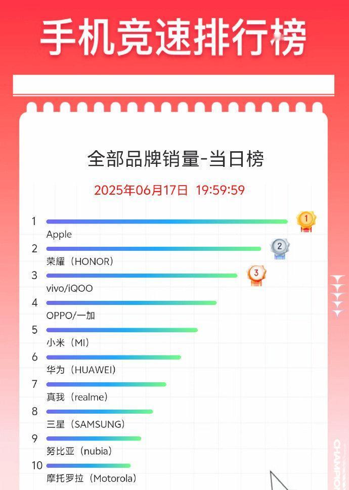 这也太打脸了吧，平时吹的山响，618销量一出就现原形了。京东销量榜又出来了，