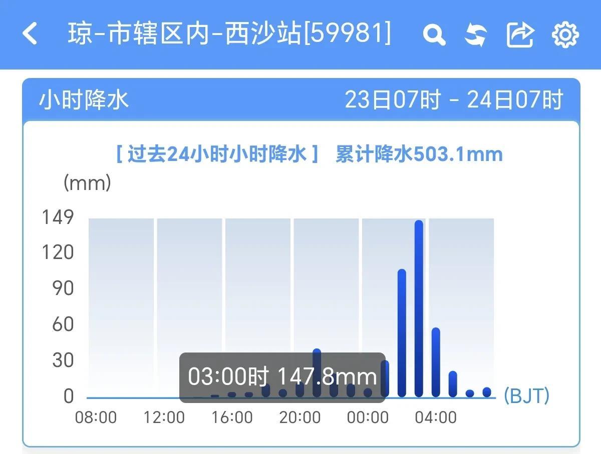 500毫米以上特大暴雨！海南西沙出现极端暴雨，海南南部需高度防范今天凌晨，受台