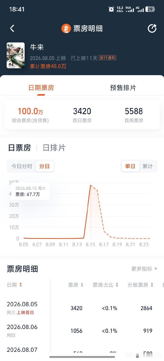 魔幻名场面又来了✨国产动画《牛来》累计票房刚刚冲破100万。开局寥寥几千票房，
