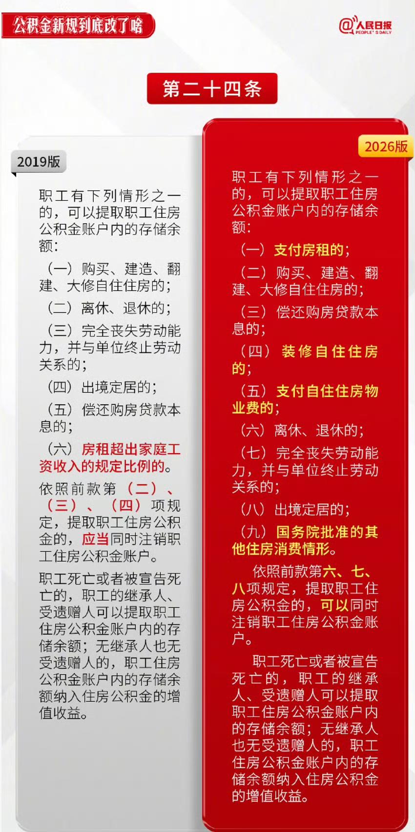 今天起，公积金提取场景从6种变成9种。以前公积金主要是买房、还贷、租房才能用。