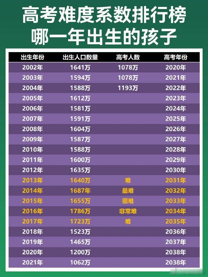 哪一年出生的孩子最卷，高考最难​​​