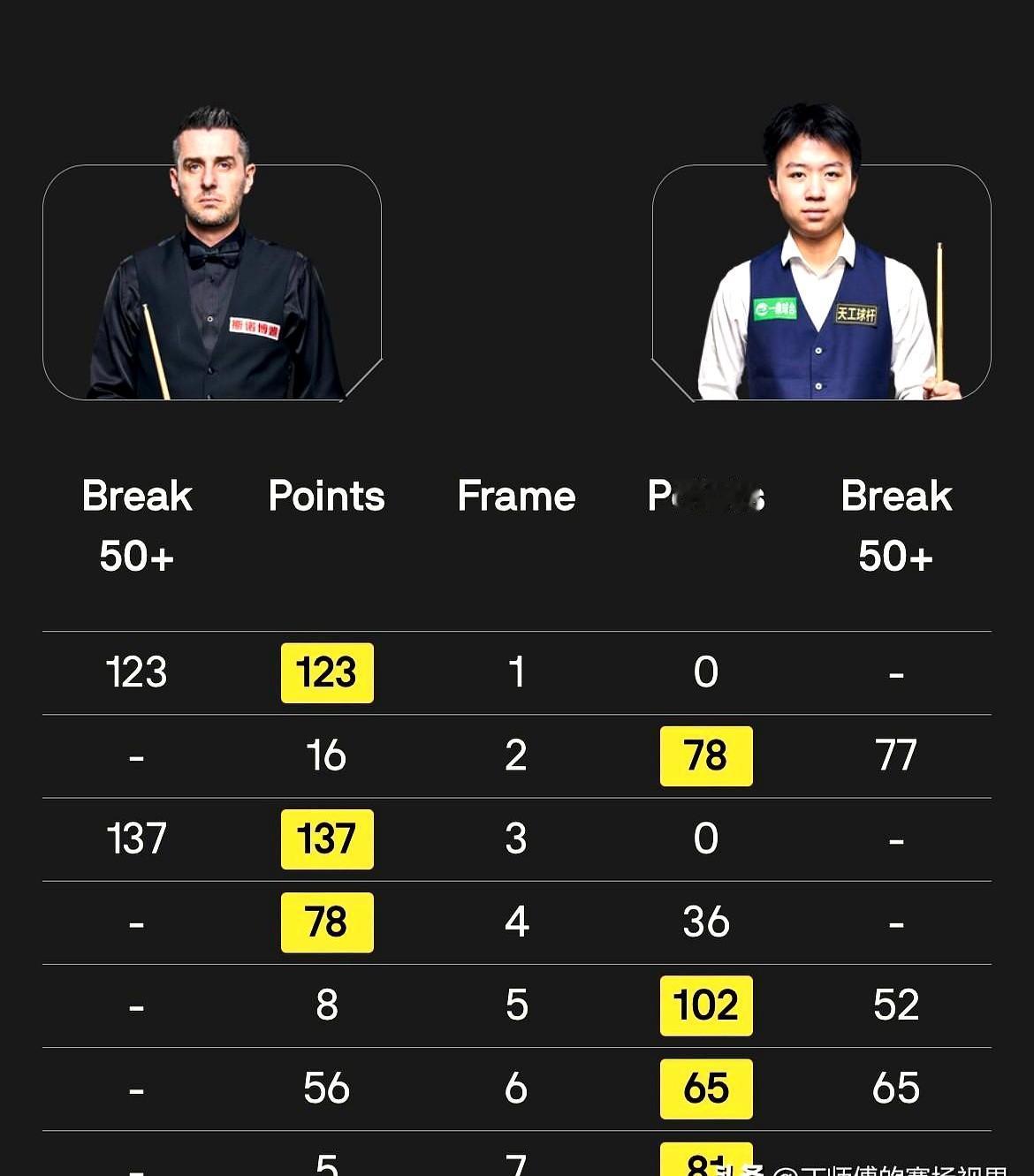 谁能想到，世界排名快到百位的20岁中国小将江俊，把卫冕冠军塞尔比给办了。威尔