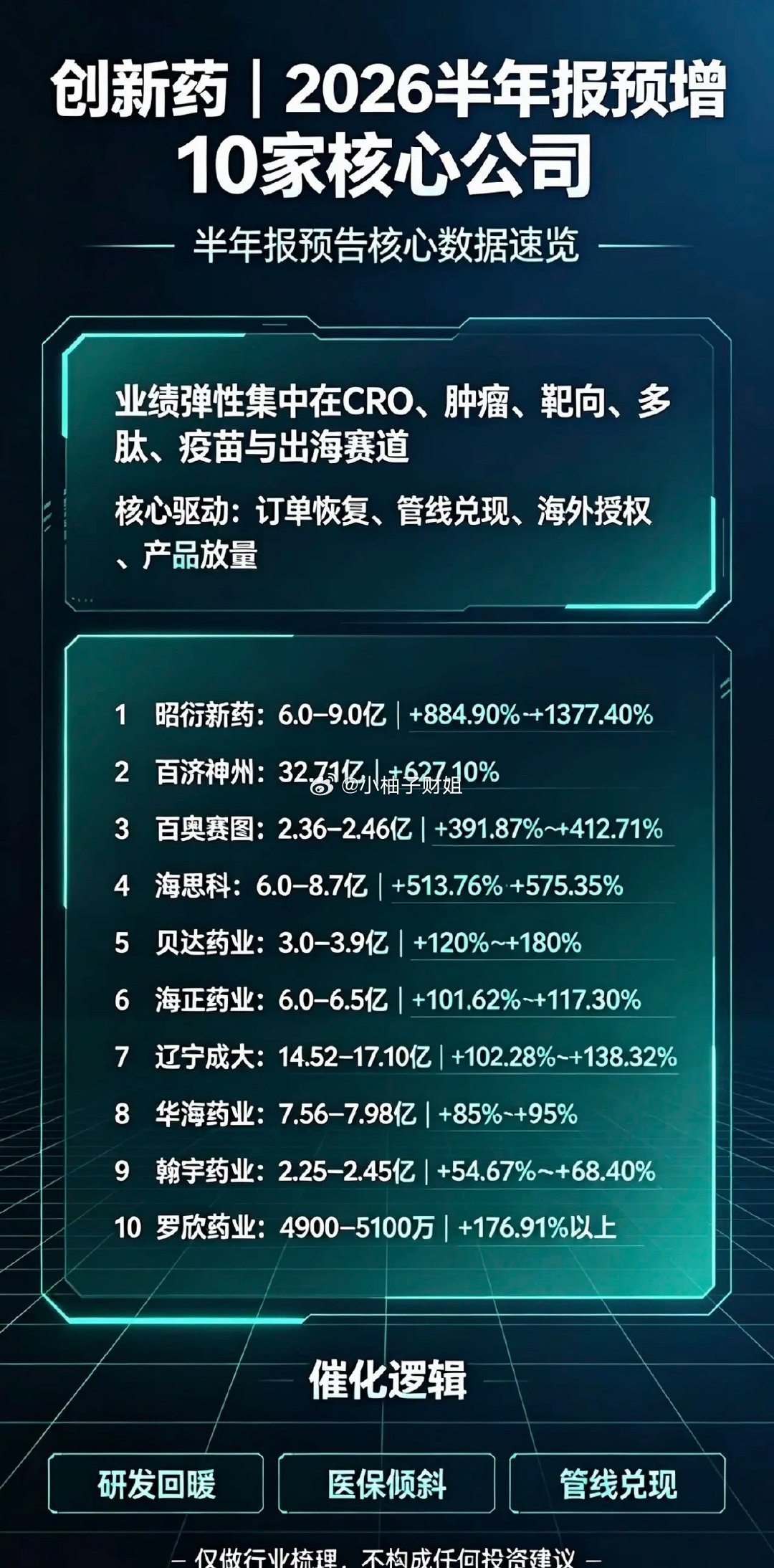 创新药｜2026半年报预增10家核心公司1.昭衍新药｜药物安评CRO龙头202