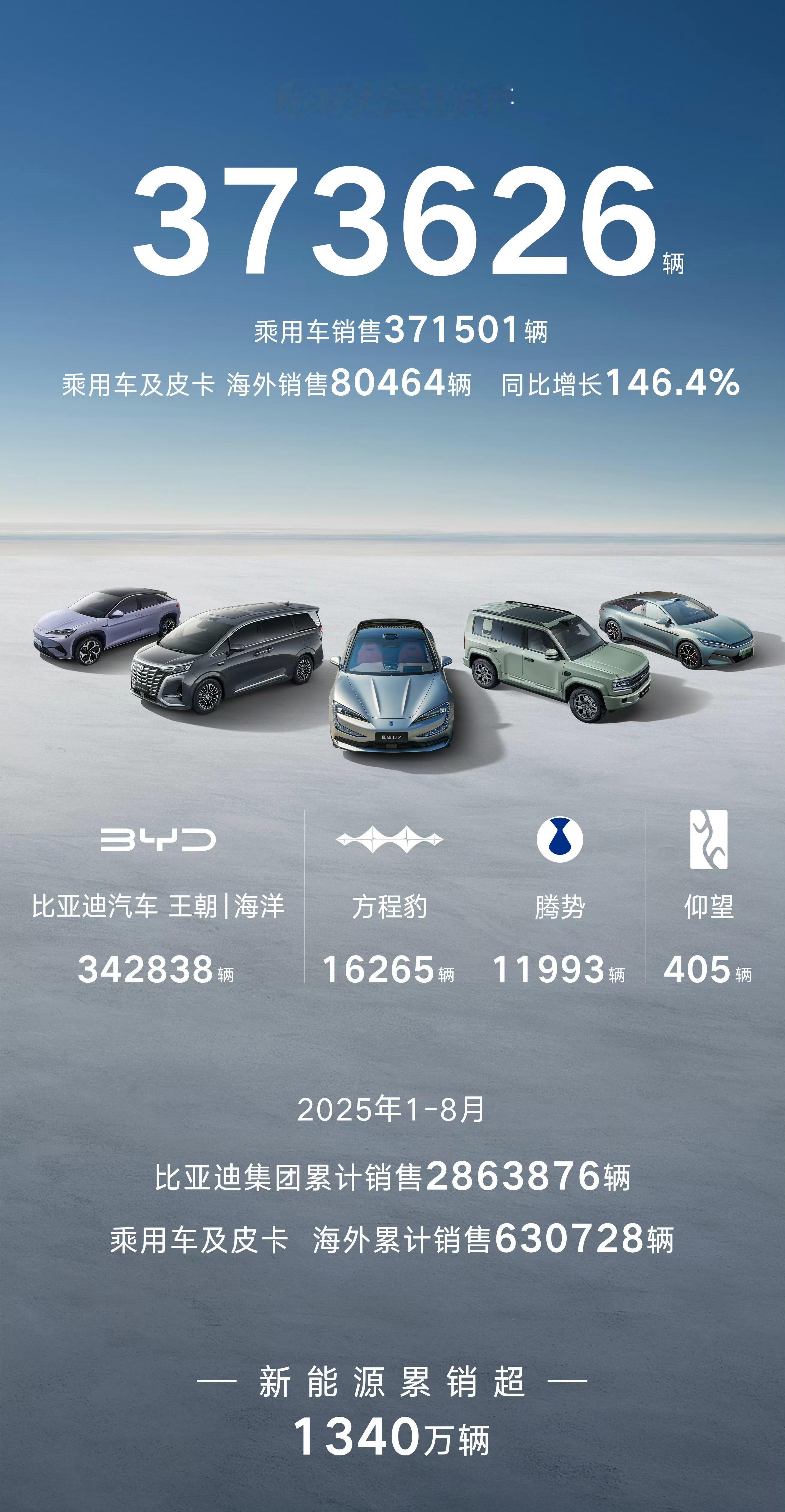 比亚迪8月销量373626辆，触底回升，势头正向好的发现发展：海外环比持平，同比