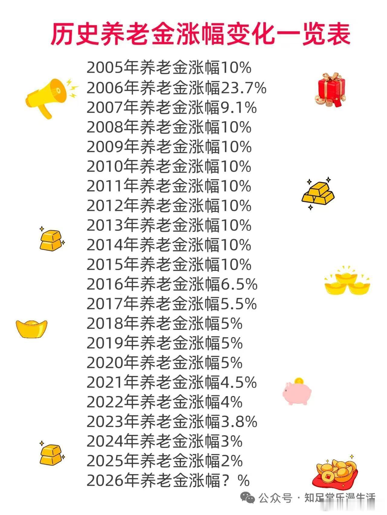 在经济高速增长期，退休金随着经济增长而提高，这是正常的。但是不能经济都通缩了，还