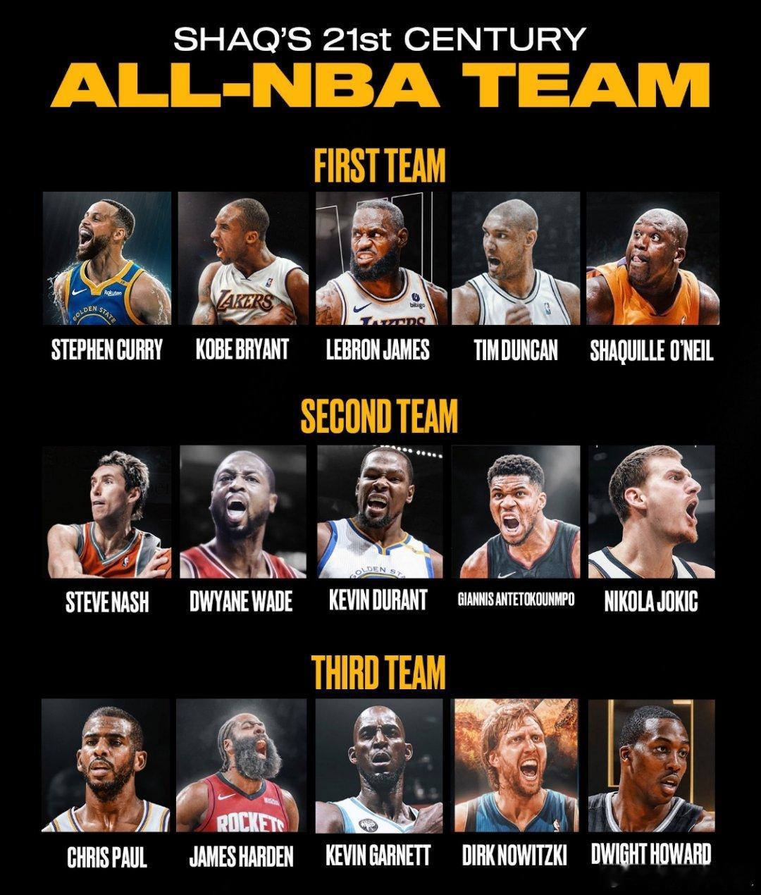 沙奎尔·奥尼尔选出了他心中的21世纪NBA最佳阵容：🔸一阵：库里、科比、詹姆斯