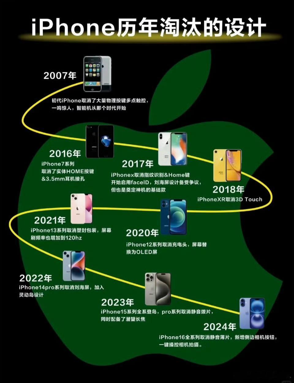 iPhone被淘汰的几款经典设计！​​​