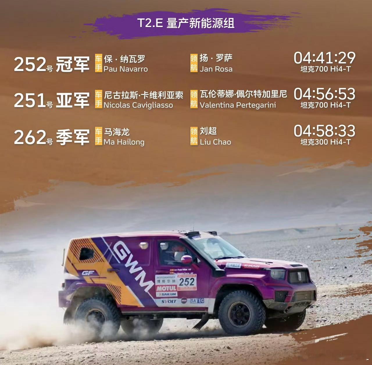 昨天的SS3赛段有意思。量产新能源组（T2.E）：1、坦克700。2、坦克700