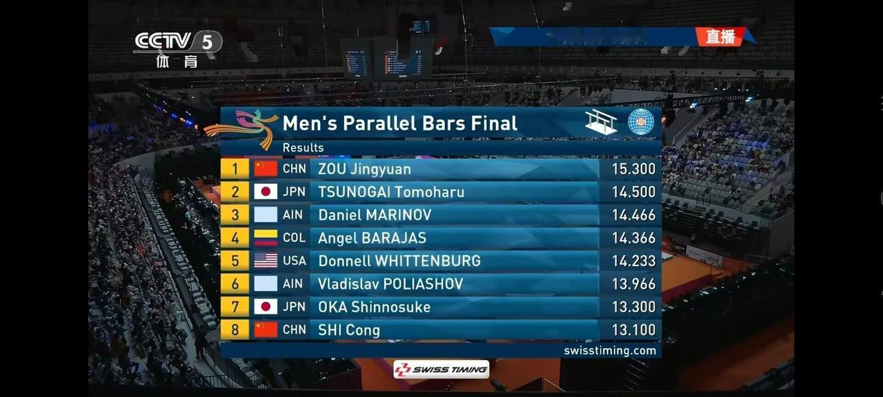 邹敬圆加盟再次双杠王！邹敬圆获得个人体操世锦赛男子双杠第四冠！这是他自2017、
