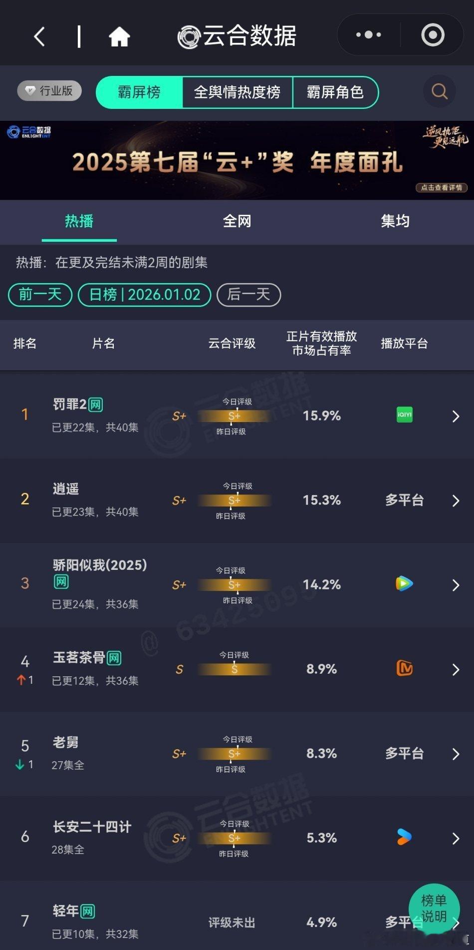 2026年1月2日云合播放占比云合罚罪215.9%逍遥15.3%扑成这样，
