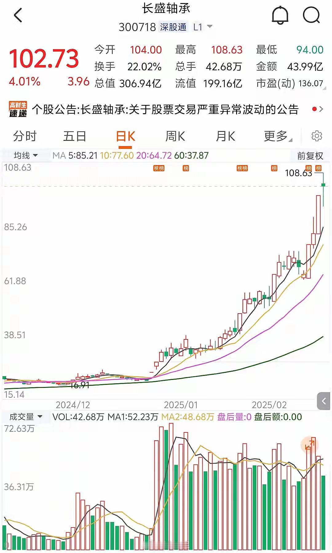 长盛轴承（300718）不经意间从去年年底不到20元，今天最高突破历史新高来到1