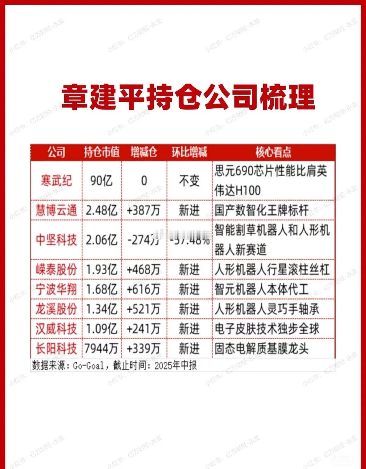 章盟主最新持仓一览，寒武纪90亿🤩🤩​​​