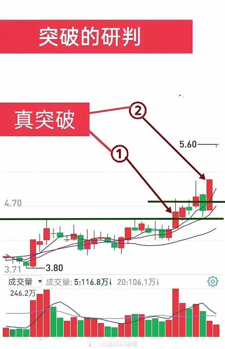 真突破与假突破股票炒作，收益效率最高的无疑就是操作刚刚进入主升浪