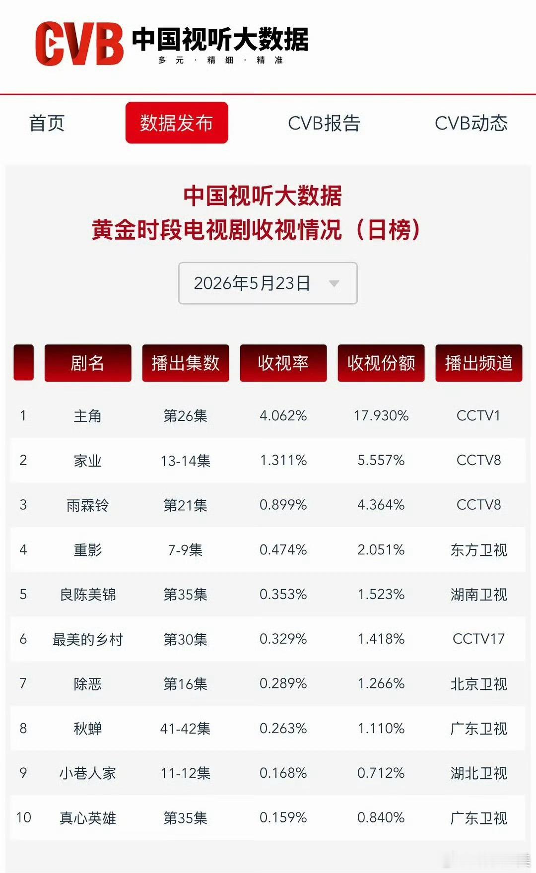 主角热度破30000记得粉圈实绩battle喜欢讲cvb刚发现主角cvb都破4了