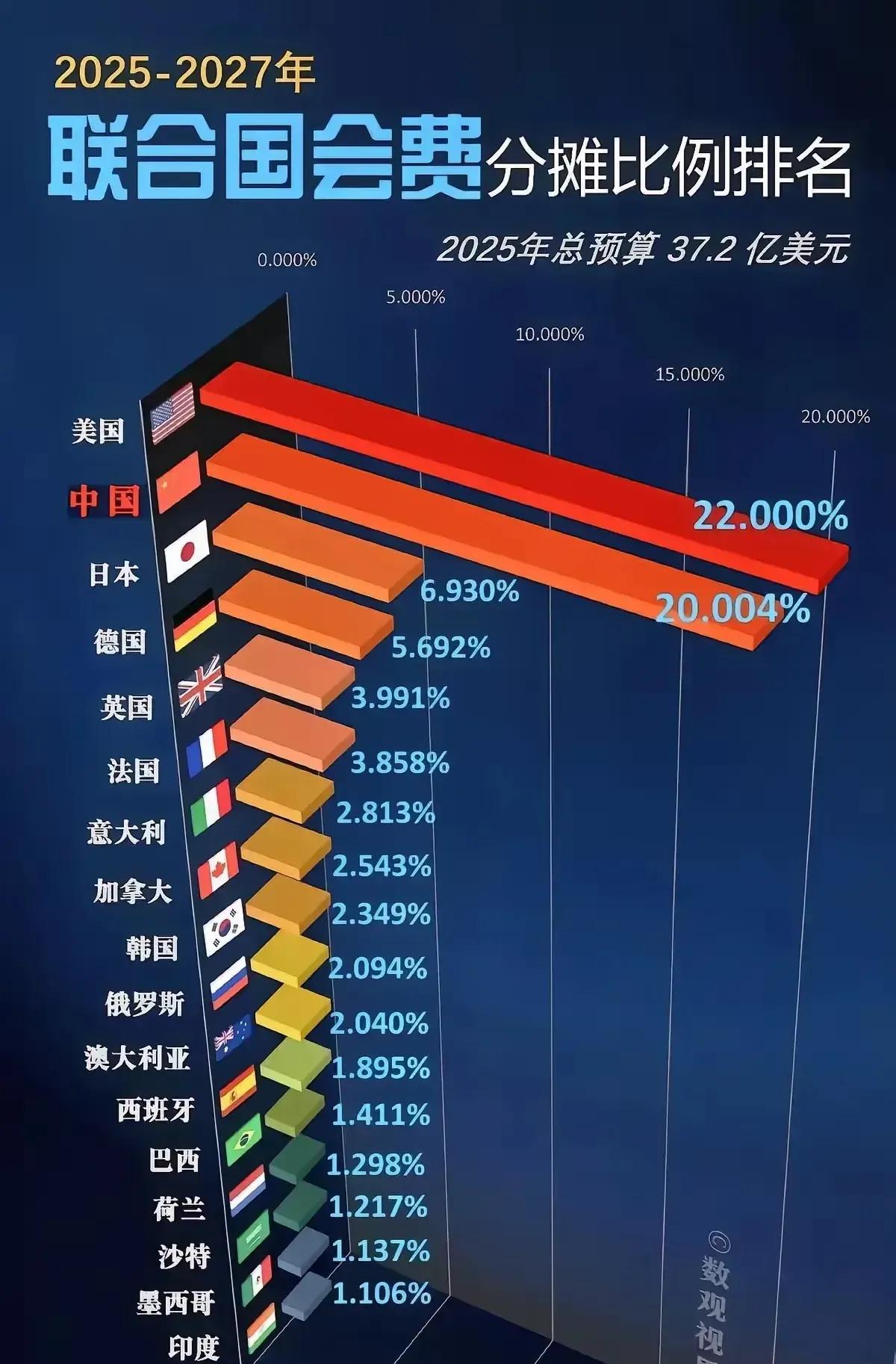 最近联合国宣布，中国的会费从15.25%升到20%，美国还是22%。这两国加起来