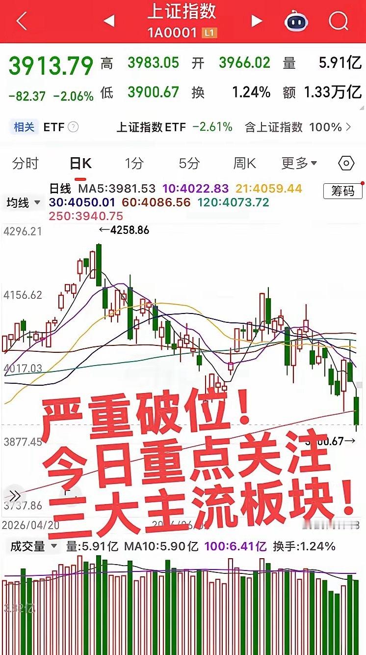 今日重点关注三个板块！第一个板块，半导体产业链，主要观察今日下跌能否企稳，有无资