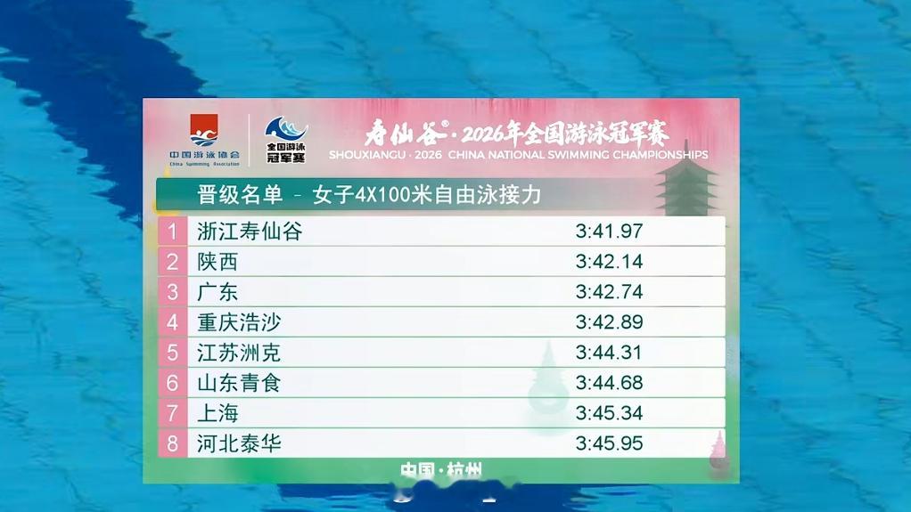 2026年全国游泳冠军赛女4x100自接预赛浙江3:41.97陕西3:42