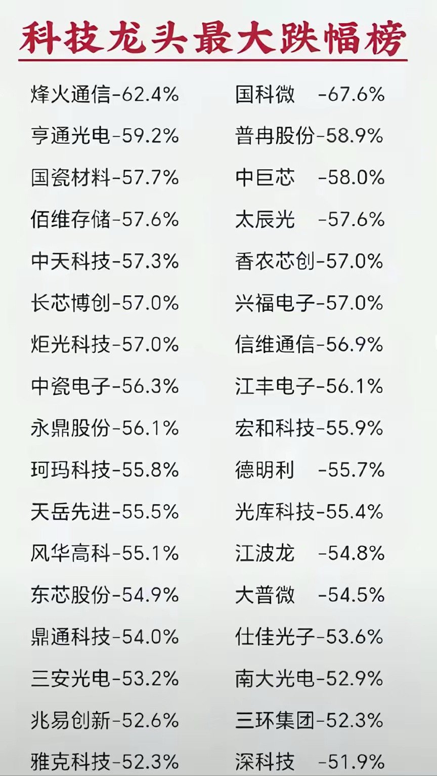 好消息，科技股太便宜了！捡到就是赚到？近日融资盘暴了3000亿，科技股是重灾地！