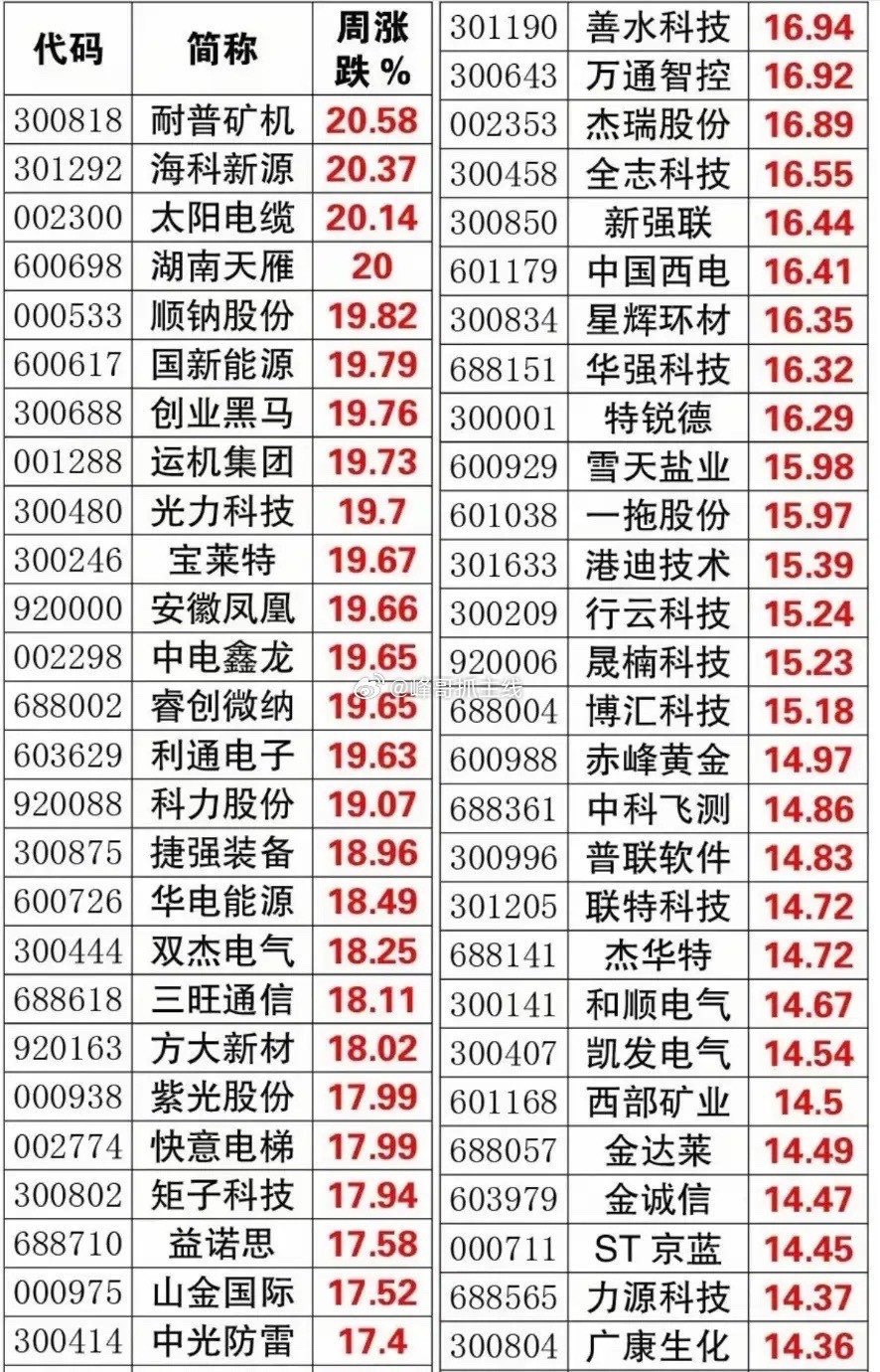上周涨幅榜排名出炉！有人潜伏一周爆赚超50%，排名前十仅一只是科技板块，而且还是