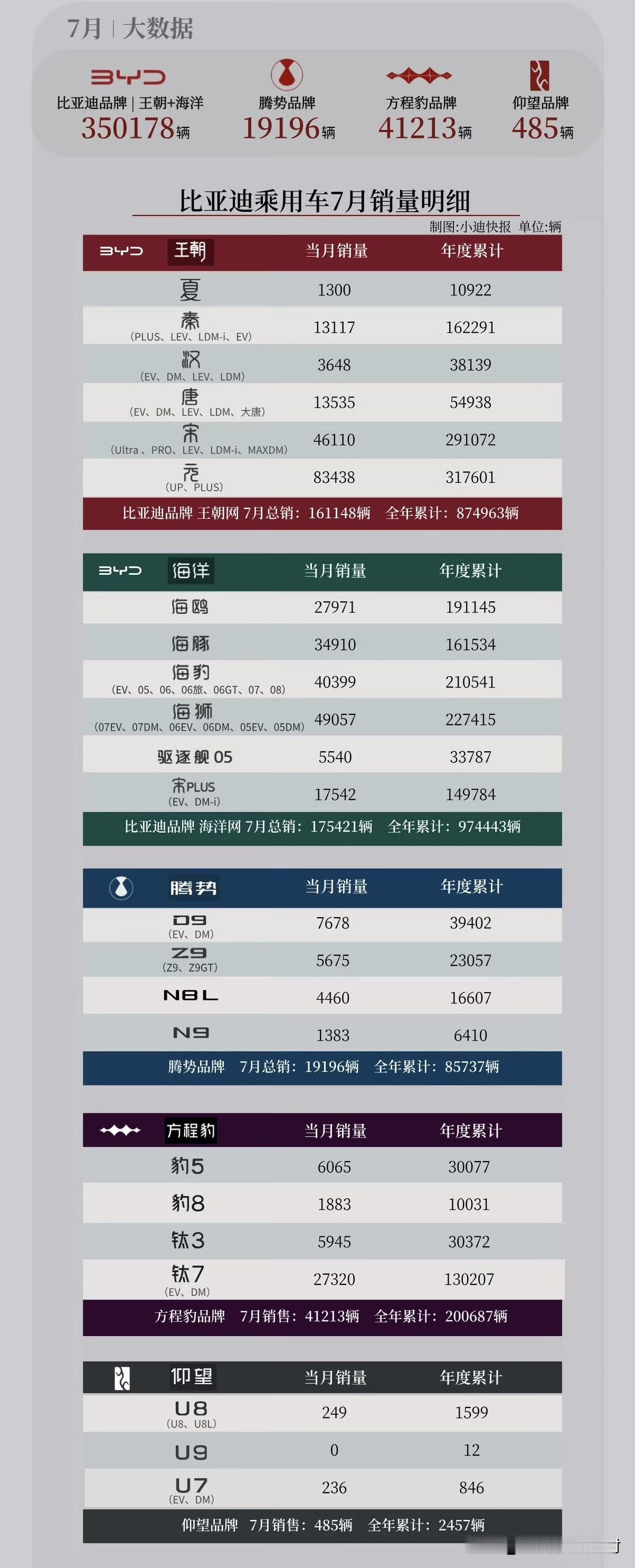 比亚迪7月销量明细来了。备受关注的唐家族7月销量是13535辆。相比较6
