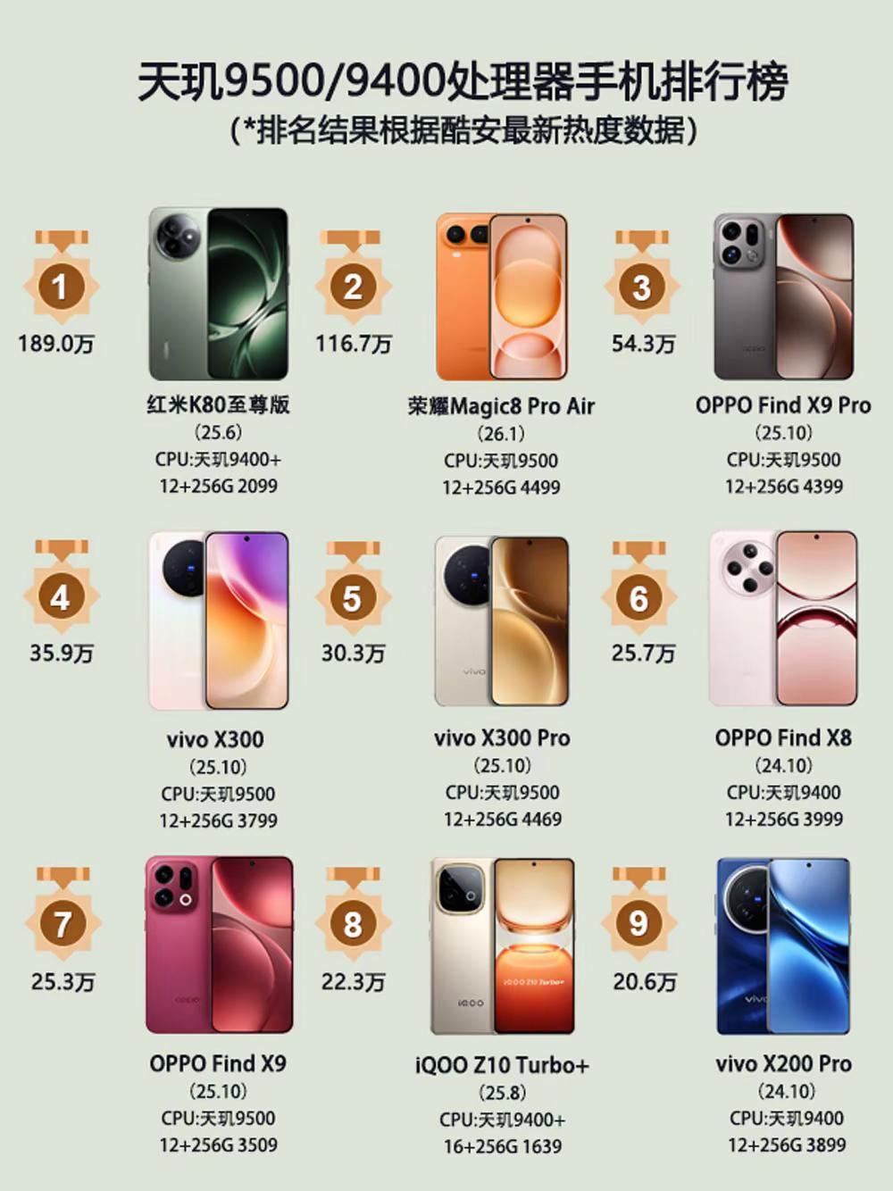 天玑处理器手机排行榜。天玑处理器手机排行榜，你用过哪一款？天玑9500天玑94