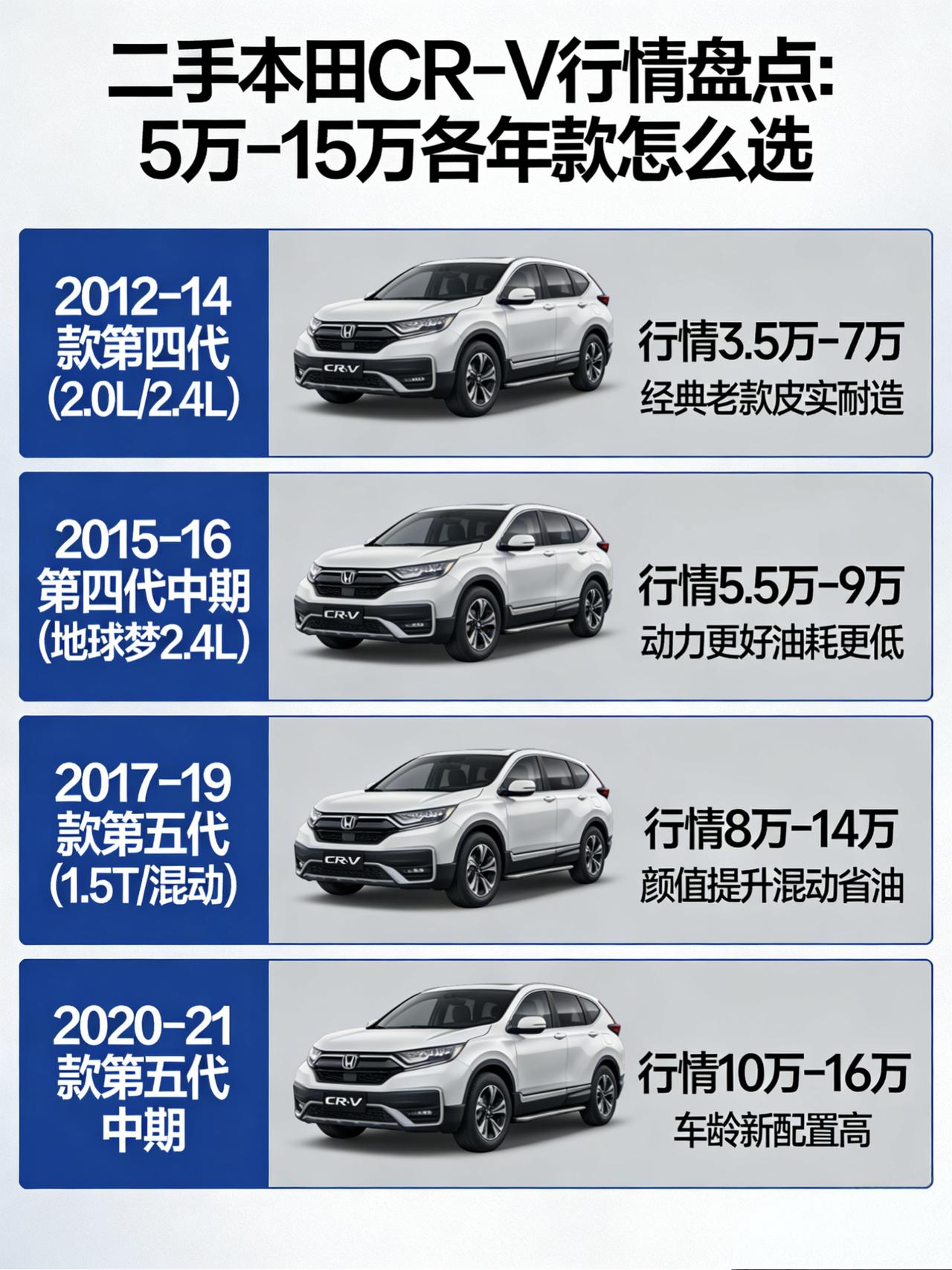 二手CR-V全攻略：5-15万各年款如何选？避坑指南一览无余