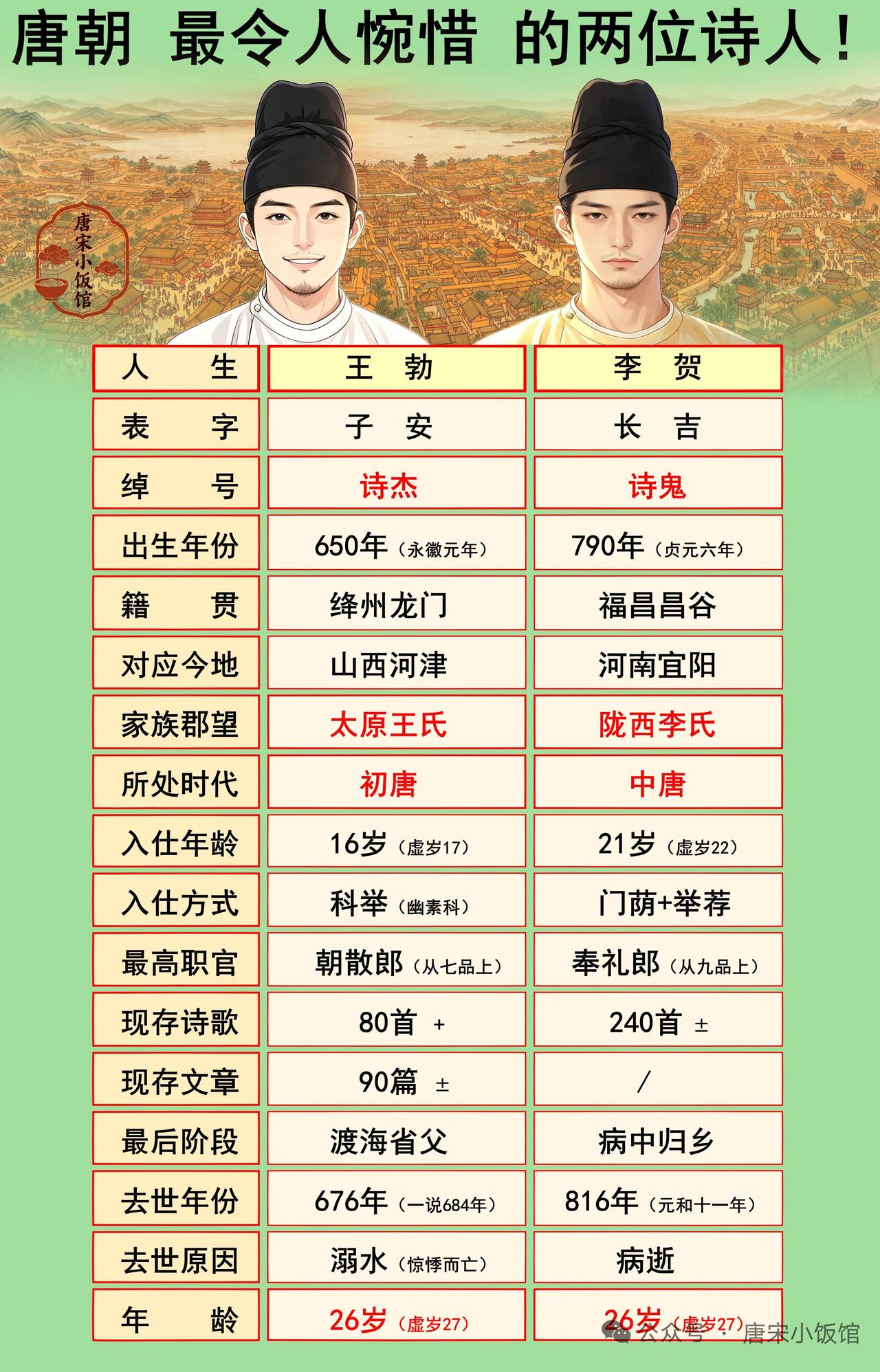来看看李贺和王昌龄这两位唐朝诗人的对比。李贺有“诗鬼”之称，是浪漫诗人代表。可
