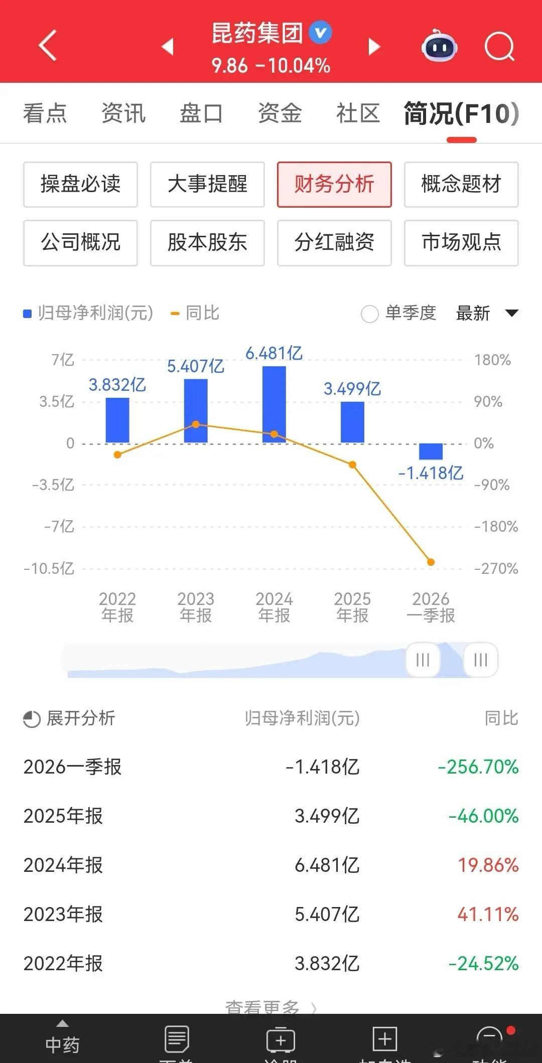 没有无缘无故的下跌！昆药集团从去年四月份就开始一路单边下跌，整整下跌了一年，上周