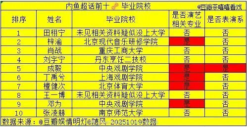 投稿：超话前十生，只有成毅是表演系​​​