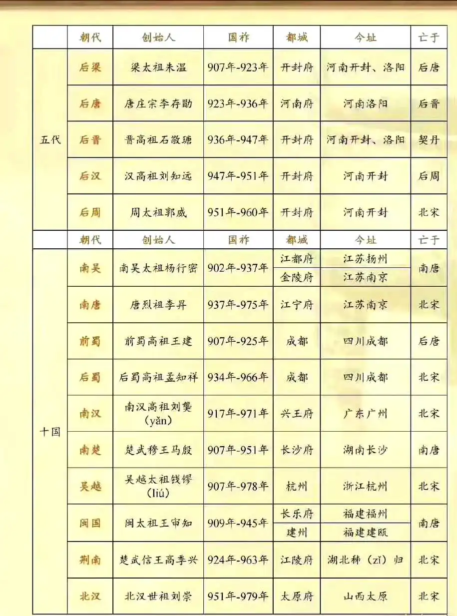五代十国真的会看晕！！！