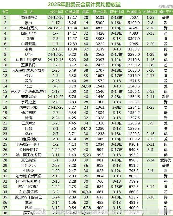 2025云合累计播放量（截止3.18，根据云合全网日榜统计）​​​​