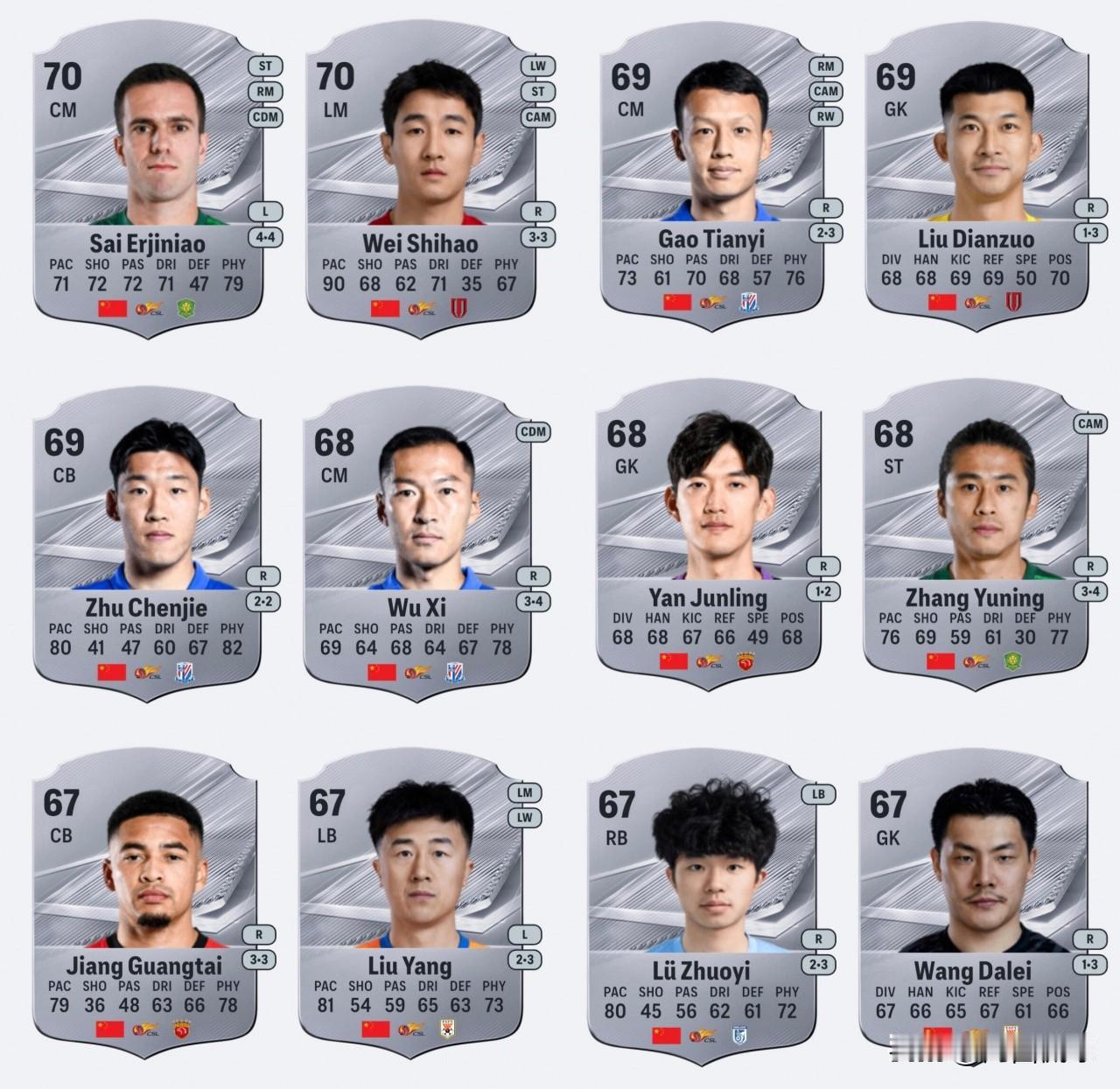 大写的尴尬！知名足球游戏“FC27”公布了游戏中中国球员的能力值，当红炸子鸡王钰