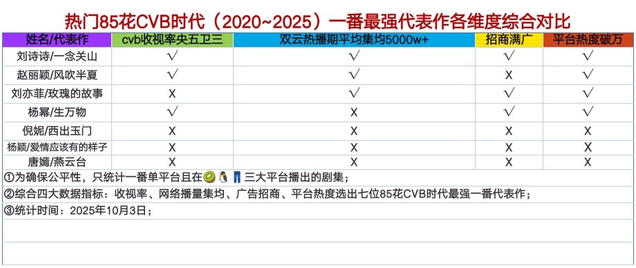 85花一番代表作（2020-2025年），只有刘诗诗《一念关山》，收视网播招商无