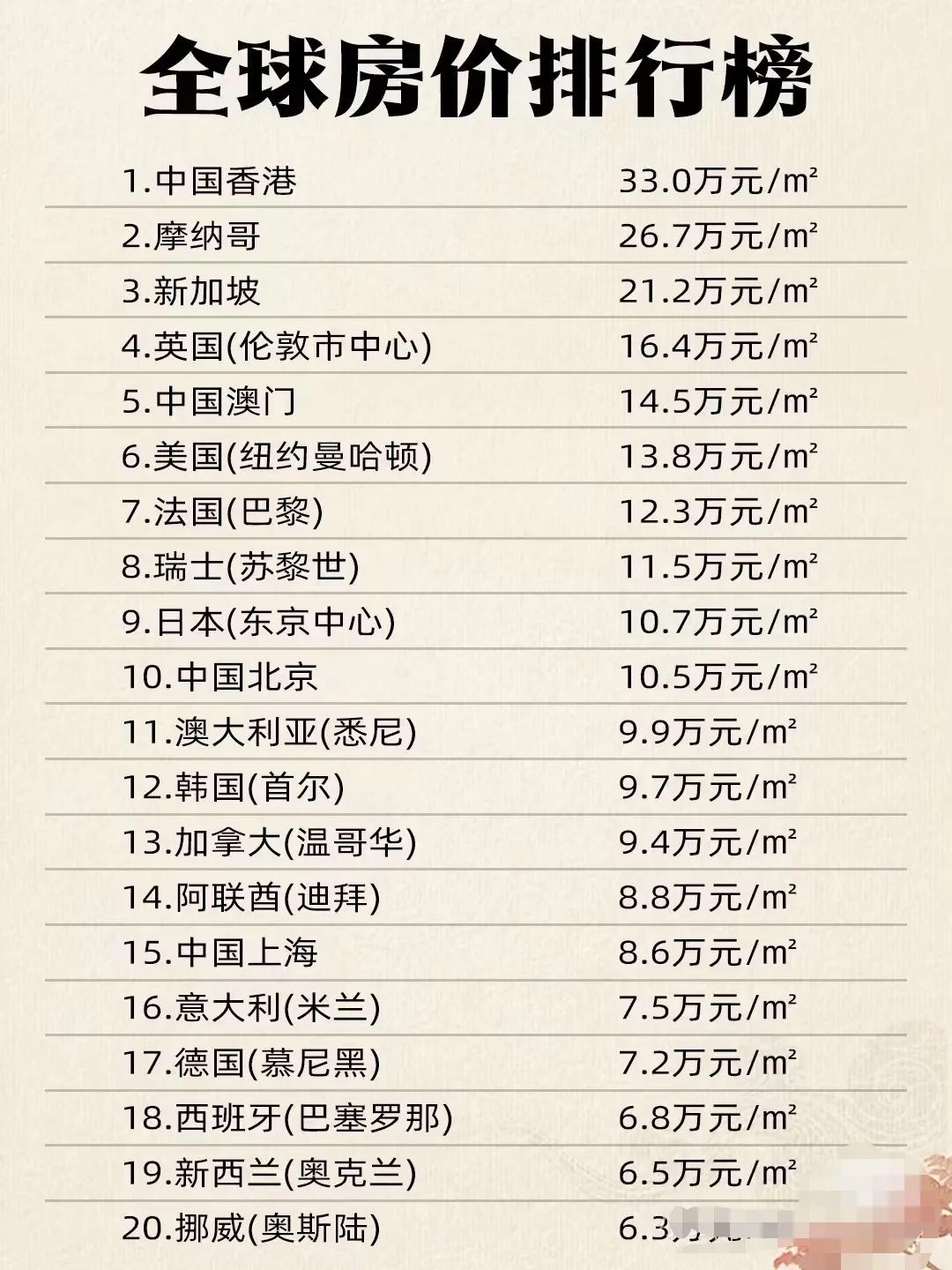 全球房价排名前20城市：注：信息源自网络，仅供参考！