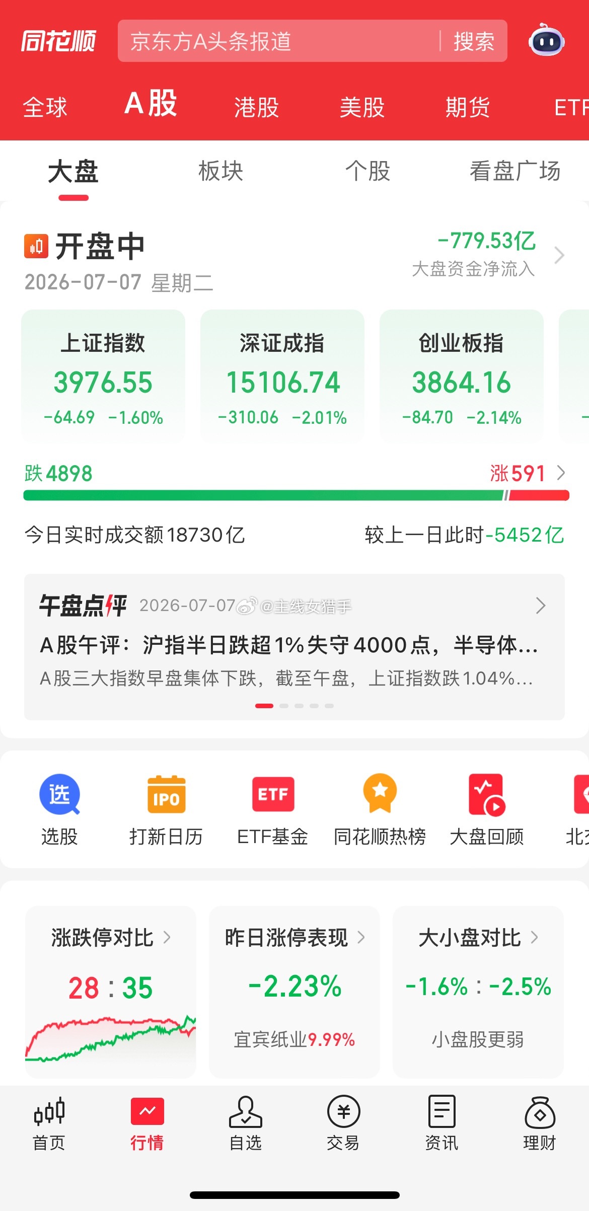 指数缩量调整，赚钱很难。1、指数。今天三大指数都在缩量调整，量能缩的还不够，所以