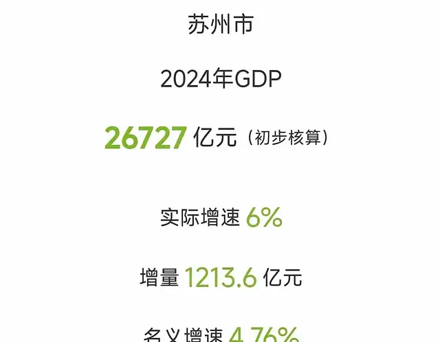 苏州开工了! 6.0%增长率, 苏州直逼广州, 大湾区要努力了。