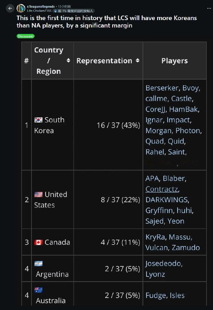 LCS北美赛区确认将于明年回归，但一份选手名单统计却在海外社区引发热议：明年赛区