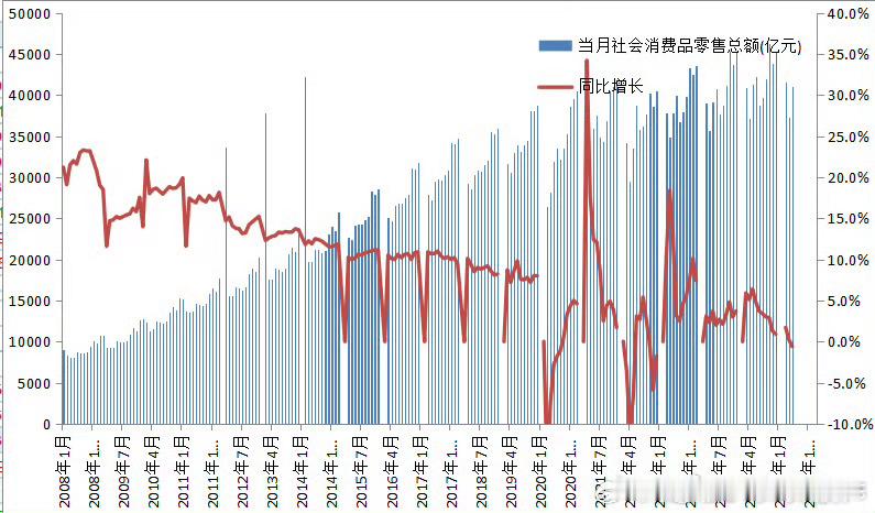 中国5月社零同比增速-0.6%，同比负增长的情况，历史上只出现过2次，第一次是2