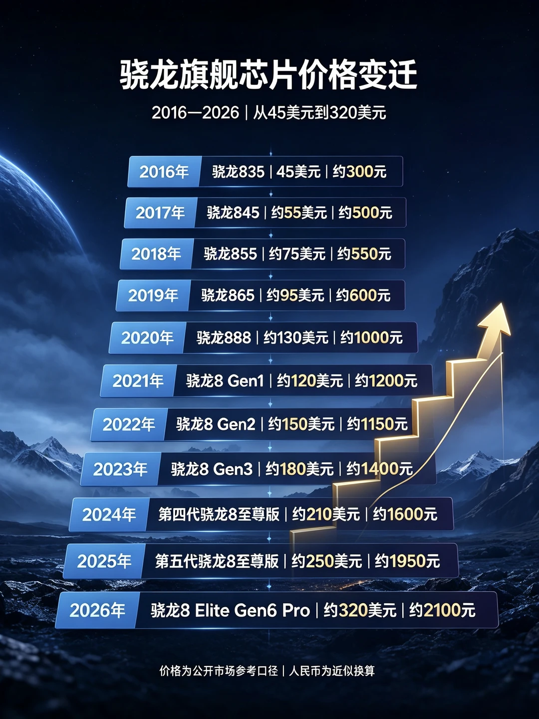 高通骁龙芯片价格变迁盘点