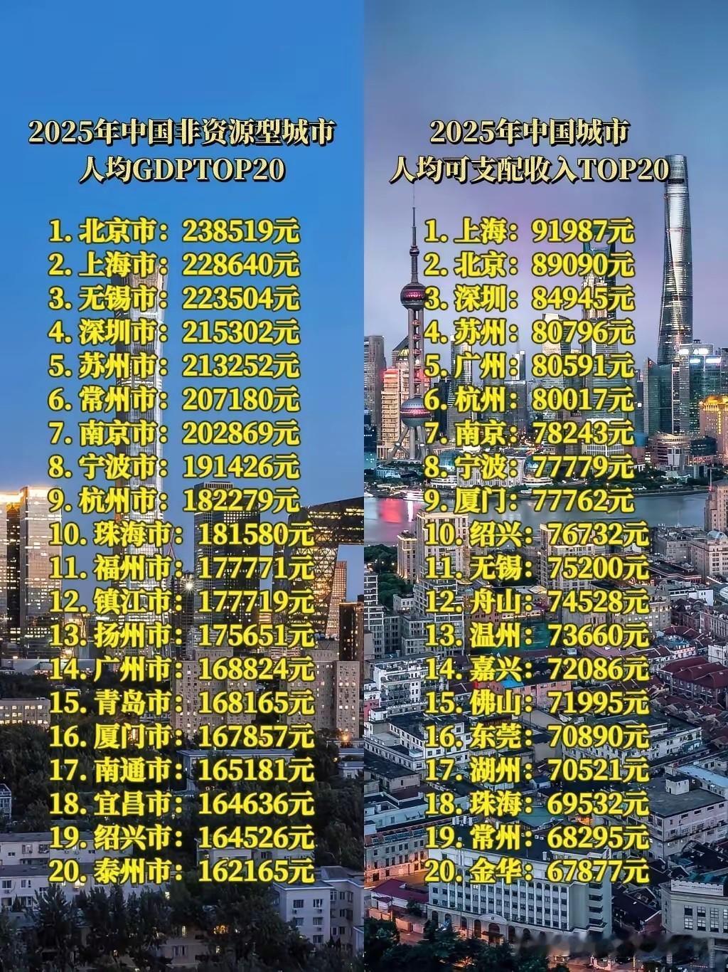 两项事关当地人的重要数据，中部第一大城市武汉市都没能进入前20名啊。武汉市也就一