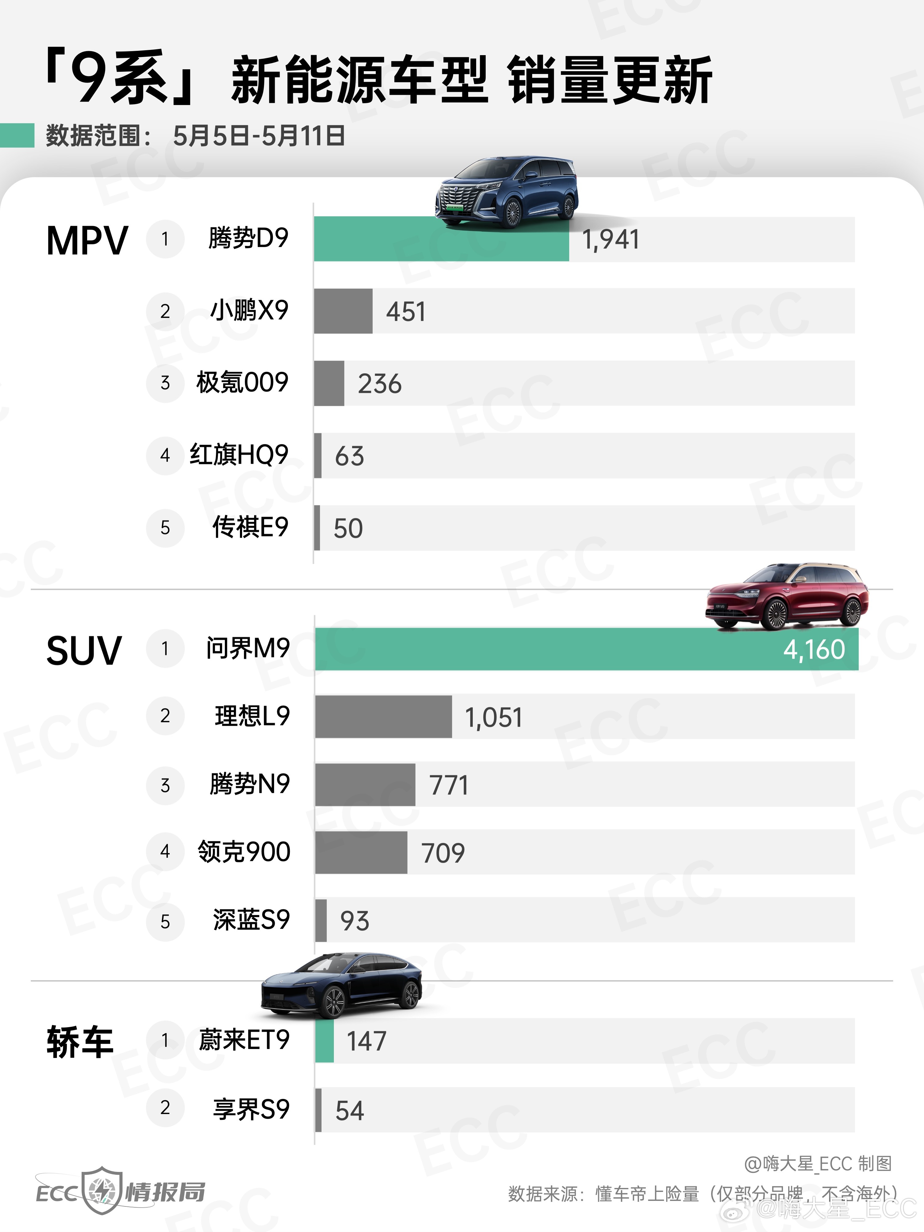 「9系」新能源车型销量更新：MPV区：腾势D9独领风骚，小鹏X9紧随其后SU
