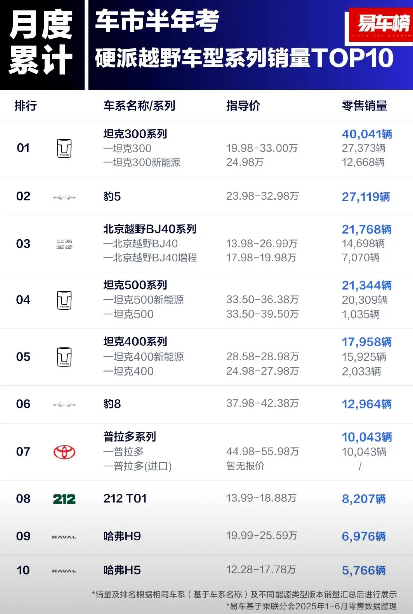 硬派越野上半年销量排行出炉了，坦克300以4万多台霸榜销冠，远超第二名豹5的2.