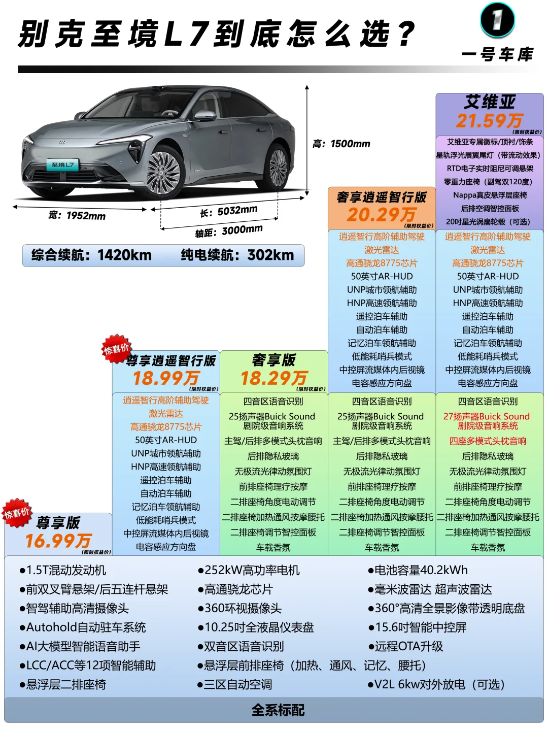 别克至境L7怎么选?一图看懂五大配置!